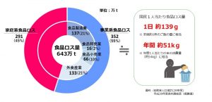 個人・家庭でできる食品ロス対策は?現実を知るとただ事ではない事実を公開